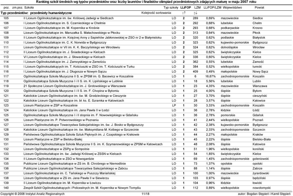 Księżnej Anny z Sapiehów Jabłonowskiej w ZSO nr 2 w Białymstoku LO 2 320 0,62% podlaskie Białystok 110 I Liceum Ogólnokształcące im. C. K.