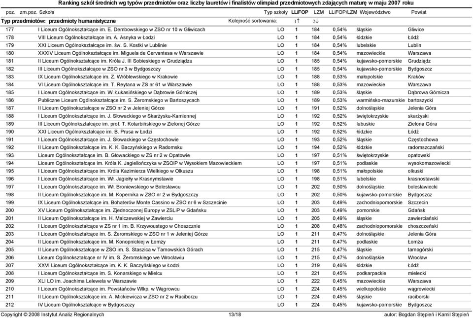 Miguela de Cervantesa w Warszawie LO 1 184 0,54% mazowieckie Warszawa 181 II Liceum Ogólnokształcące im. Króla J.