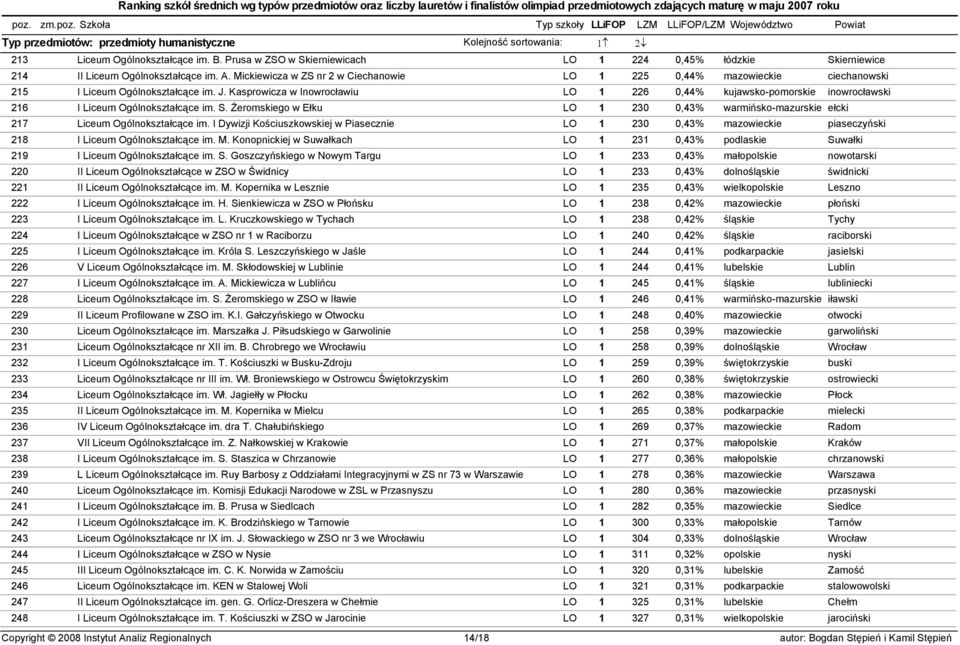 Kasprowicza w Inowrocławiu LO 1 226 0,44% kujawsko-pomorskie inowrocławski 216 I Liceum Ogólnokształcące im. S.