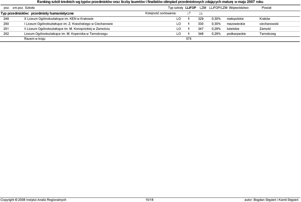 Krasińskiego w Ciechanowie LO 1 330 0,30% mazowieckie ciechanowski 251 II Liceum Ogólnokształcące im. M.