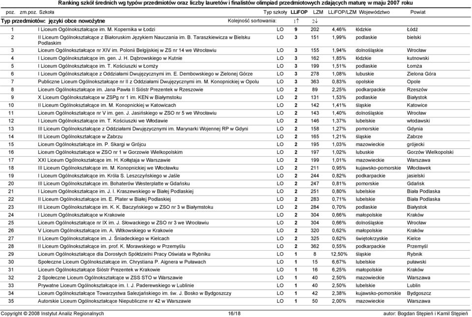 Polonii Belgijskiej w ZS nr 14 we Wrocławiu LO 3 155 1,94% dolnośląskie Wrocław 4 I Liceum Ogólnokształcące im. gen. J. H.