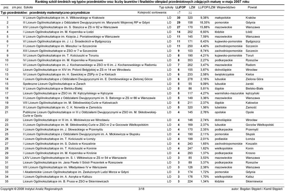 Marynarki Wojennej RP w Gdyni LO 29 158 18,35% pomorskie Gdynia 3 XIV Liceum Ogólnokształcące im. S.