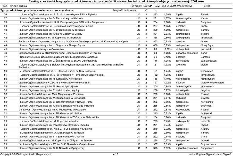 Hetmana J. Zamoyskiego w Lublinie LO 3 287 1,05% lubelskie Lublin 40 I Liceum Ogólnokształcące im. K. Brodzińskiego w Tarnowie LO 3 300 1,00% małopolskie Tarnów 41 I Liceum Ogólnokształcące im.