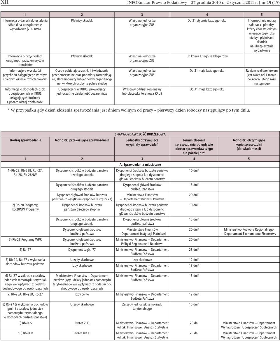 całym ubiegłym okresie rozliczeniowym Informacja o dochodach osób ubezpieczonych w KRUS osiągających dochody z pozarolniczej działalności Płatnicy składek Płatnicy składek Osoby pobierające zasiłki i