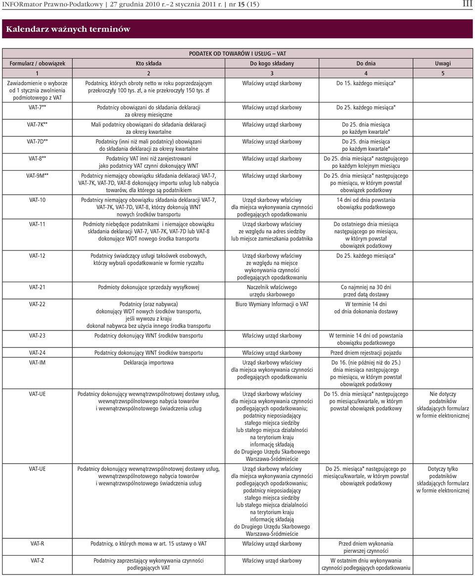 z VAT VAT-7** VAT-7K** VAT-7D** VAT-8** VAT-9M** VAT-10 VAT-11 VAT-12 Podatnicy, których obroty netto w roku poprzedzającym przekroczyły 100 tys. zł, a nie przekroczyły 150 tys.