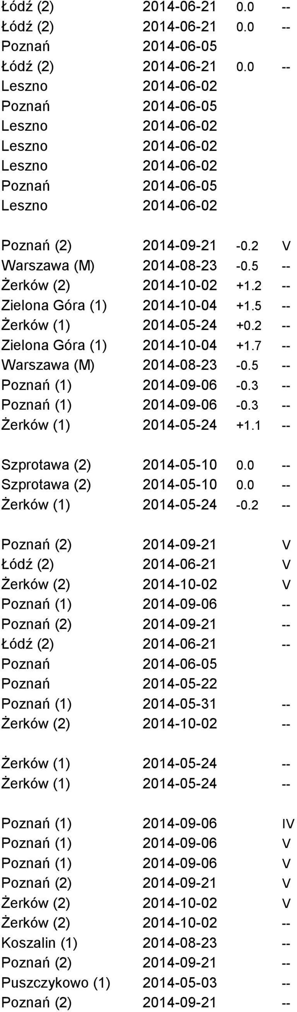 3 -- Żerków (1) 2014-05-24 +1.1 -- Szprotawa (2) 2014-05-10 0.0 -- Szprotawa (2) 2014-05-10 0.0 -- Żerków (1) 2014-05-24-0.