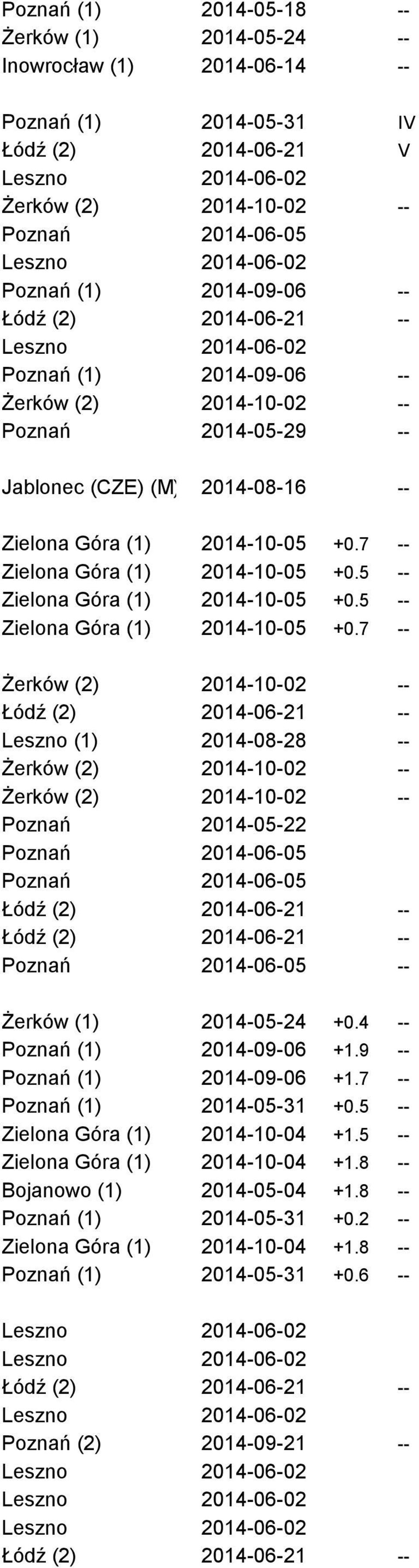 5 -- Zielona Góra (1) 2014-10-05 +0.7 -- Leszno (1) 2014-08-28 -- Poznań 2014-05-22 -- Żerków (1) 2014-05-24 +0.4 -- Poznań (1) 2014-09-06 +1.9 -- Poznań (1) 2014-09-06 +1.