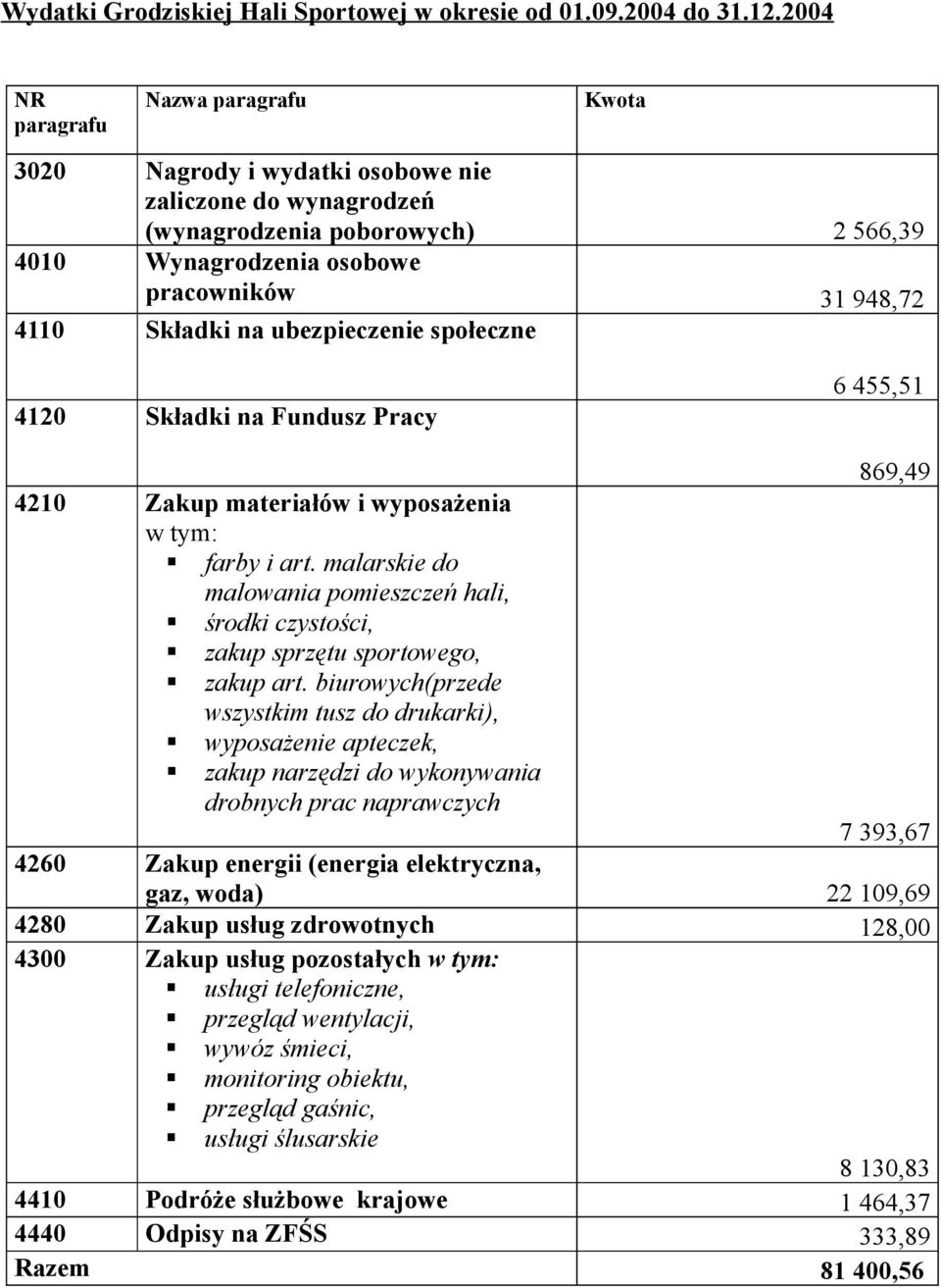 na ubezpieczenie społeczne 4120 Składki na Fundusz Pracy 6 455,51 869,49 4210 Zakup materiałów i wyposażenia w tym: farby i art.