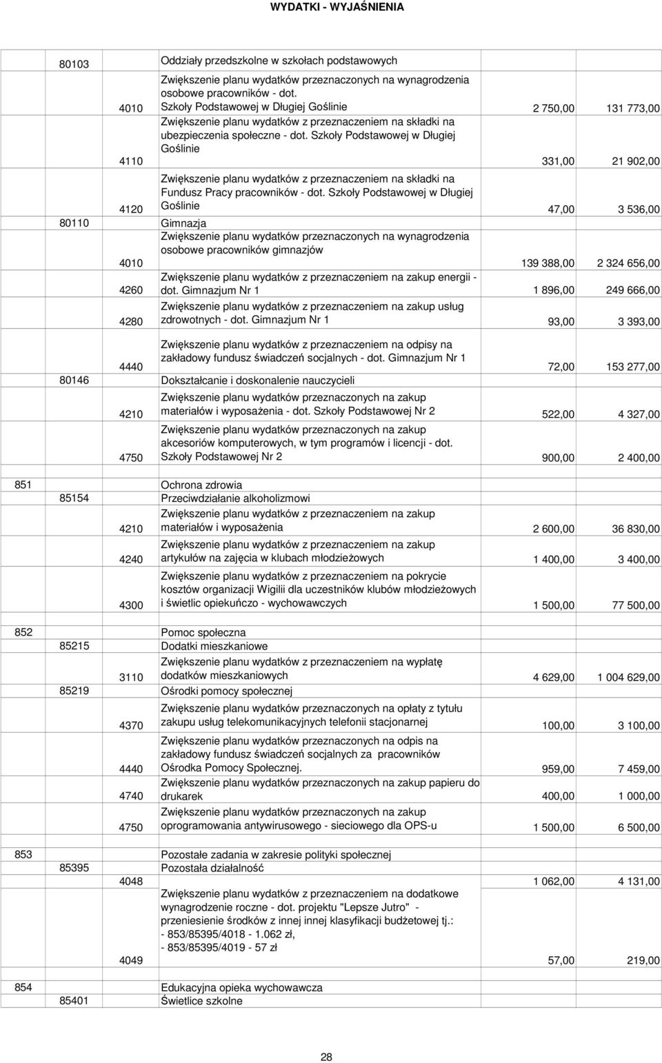 Szkoły Podstawowej w Długiej Goślinie 331,00 21 902,00 Zwiększenie planu wydatków z przeznaczeniem na składki na Fundusz Pracy pracowników - dot.