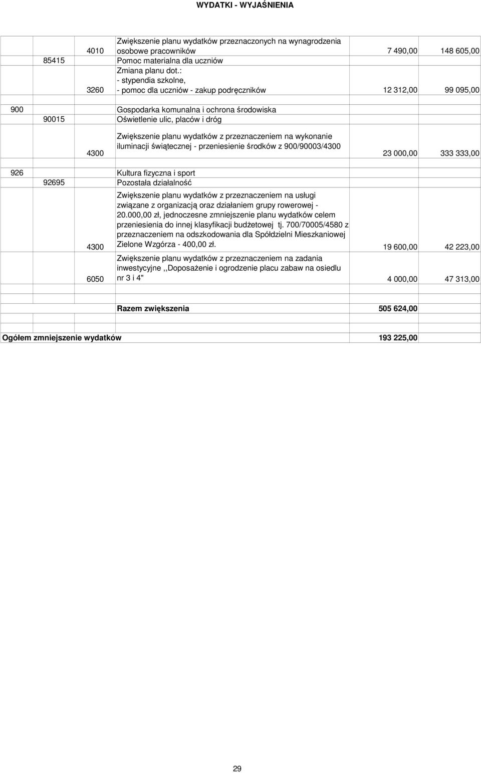 przeznaczeniem na wykonanie iluminacji świątecznej - przeniesienie środków z 900/90003/ 23 000,00 333 333,00 926 Kultura fizyczna i sport 92695 Pozostała działalność 6050 Zwiększenie planu wydatków z