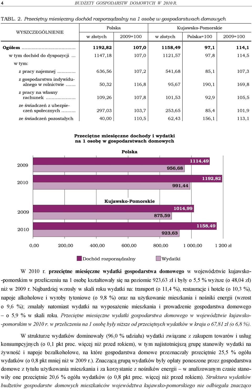 .. 50,32 116,8 95,67 190,1 169,8 z pracy na własny rachunek... 109,26 107,8 101,53 92,9 105,5 ze świadczeń z ubezpieczeń społecznych.