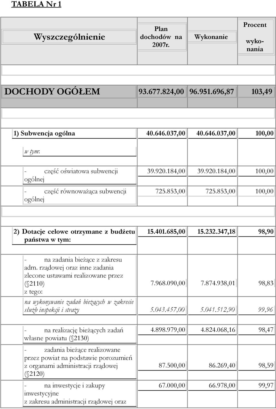 853,00 100,00 2) Dotacje celowe otrzymane z budżetu państwa w tym: 15.401.685,00 15.232.347,18 98,90 - na zadania bieżące z zakresu adm.