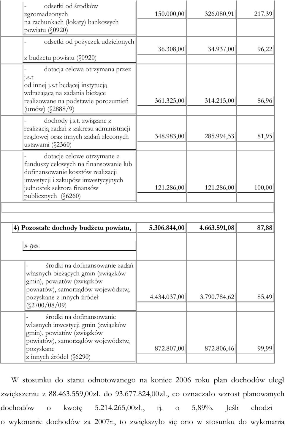 kosztów realizacji inwestycji i zakupów inwestycyjnych jednostek sektora finansów publicznych ( 6260) 150.000,00 326.080,91 217,39 36.308,00 34.937,00 96,22 361.325,00 314.215,00 86,96 348.983,00 285.