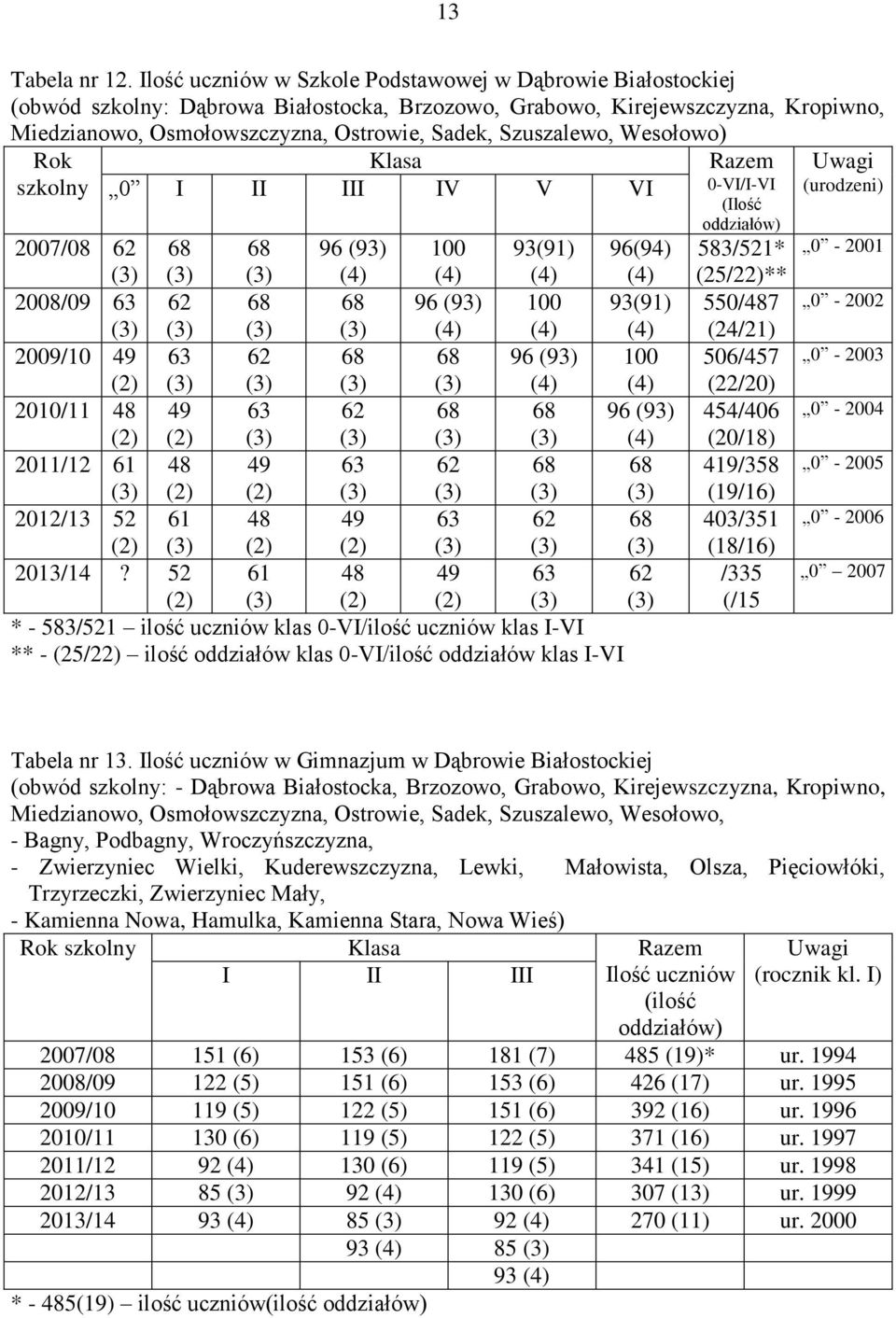 Szuszalewo, Wesołowo) szkolny 0 I II III IV V VI 2007/08 62 (3) 68 (3) 68 (3) 96 (93) (4) 100 (4) 93(91) (4) 96(94) (4) 2008/09 63 62 68 68 96 (93) 100 93(91) (3) (3) (3) (3) (4) (4) (4) 2009/10 49