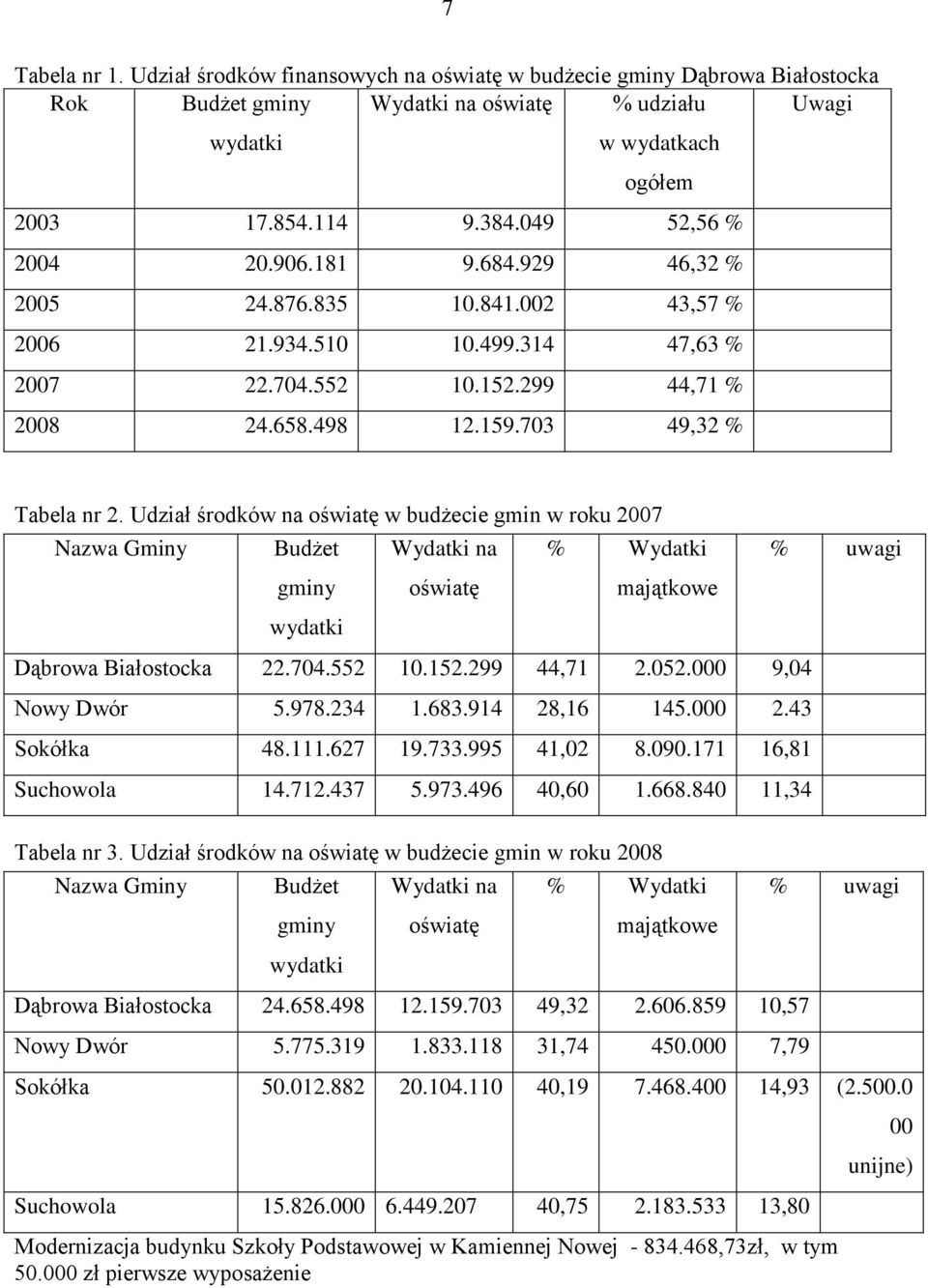Udział środków na oświatę w budżecie gmin w roku 2007 Nazwa Gminy Budżet gminy wydatki Wydatki na oświatę % Wydatki majątkowe Dąbrowa Białostocka 22.704.552 10.152.299 44,71 2.052.