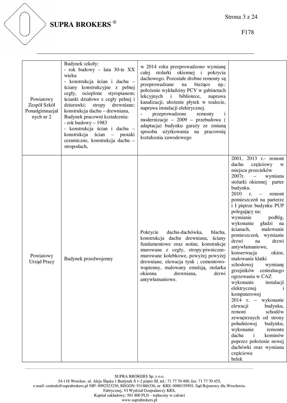 ceramiczne, konstrukcja dachu stropodach, w 2014 roku przeprowadzono wymianę całej stolarki okiennej i pokrycia dachowego. Pozostałe drobne remonty są przeprowadzane na bieżąco np.