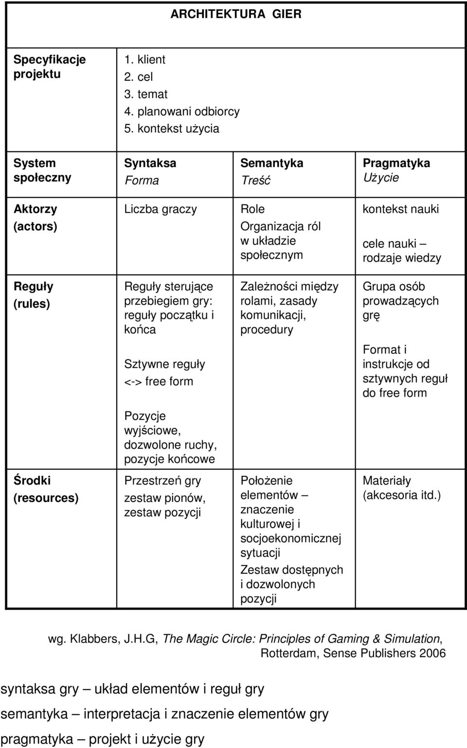 Reguły (rules) Reguły sterujące przebiegiem gry: reguły początku i końca Zależności między rolami, zasady komunikacji, procedury Grupa osób prowadzących grę Sztywne reguły <-> free form Format i
