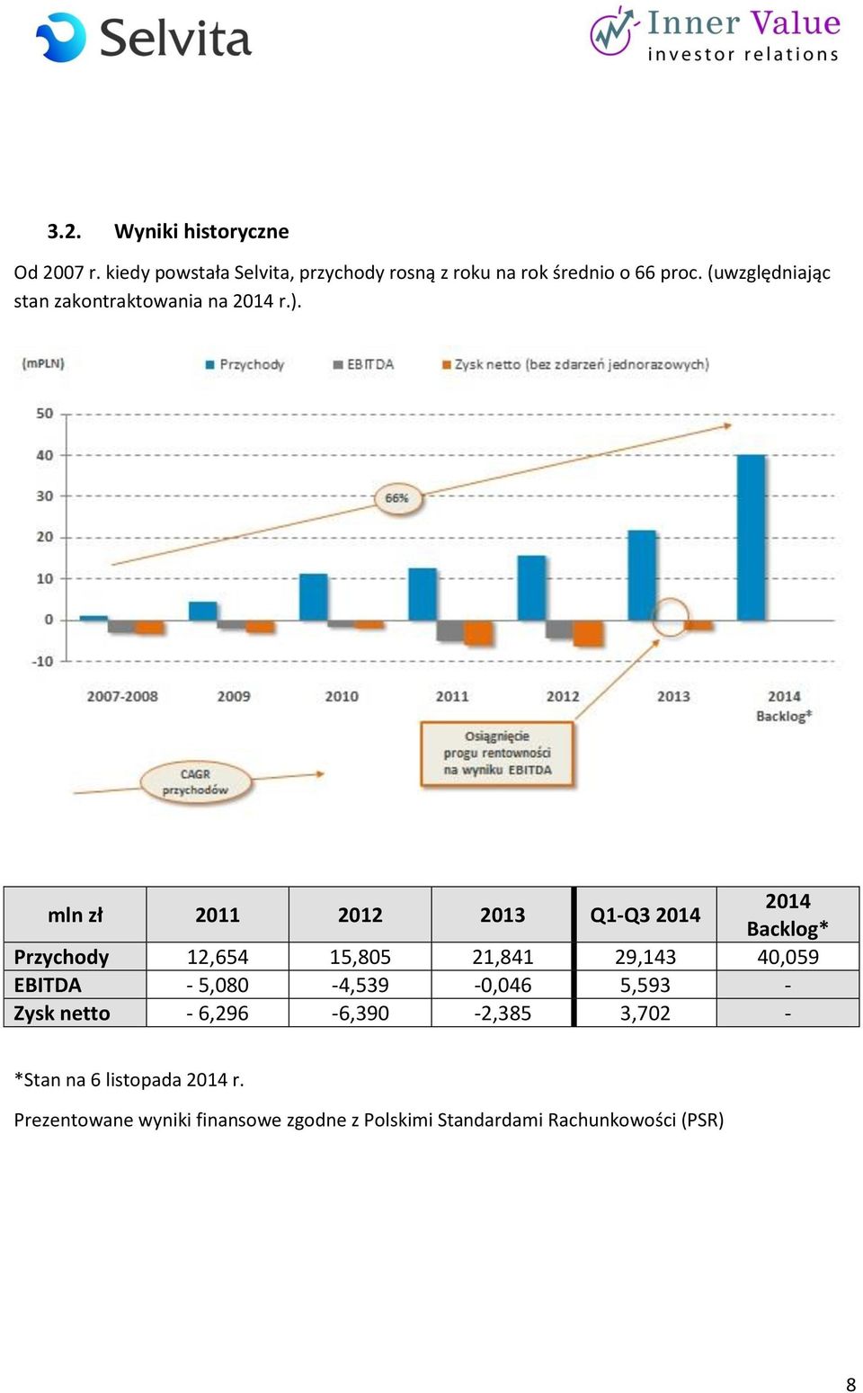 mln zł 2011 2012 2013 Q1-Q3 2014 2014 Backlog* Przychody 12,654 15,805 21,841 29,143 40,059 EBITDA -