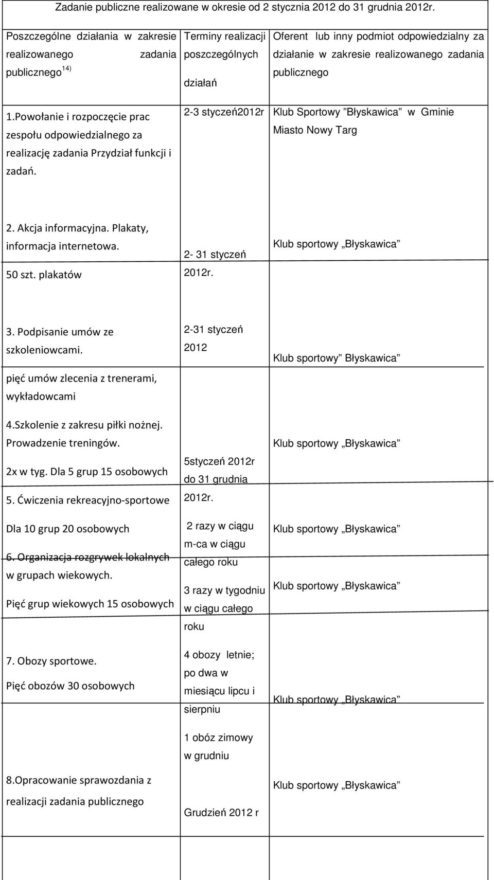 publicznego działań 1.Powołanie i rozpoczęcie prac zespołu odpowiedzialnego za realizację zadania Przydział funkcji i zadań. 2-3 styczeń2012r Klub Sportowy Błyskawica w Gminie Miasto Nowy Targ 2.