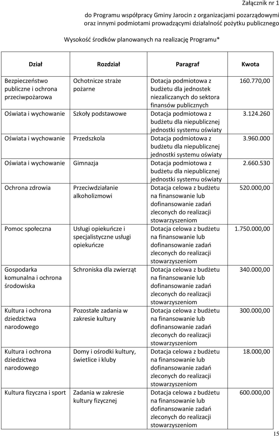 publicznych Oświata i wychowanie Szkoły podstawowe Dotacja podmiotowa z budżetu dla niepublicznej jednostki systemu oświaty Oświata i wychowanie Przedszkola Dotacja podmiotowa z budżetu dla