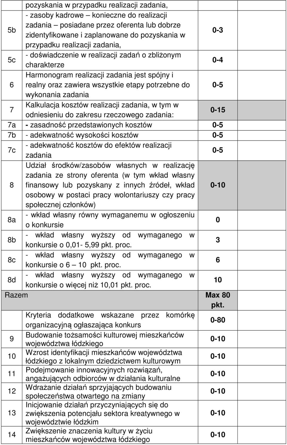 zadania 7 Kalkulacja kosztów realizacji zadania, w tym w odniesieniu do zakresu rzeczowego zadania: 0-15 7a - zasadność przedstawionych kosztów 0-5 7b - adekwatność wysokości kosztów 0-5 7c -