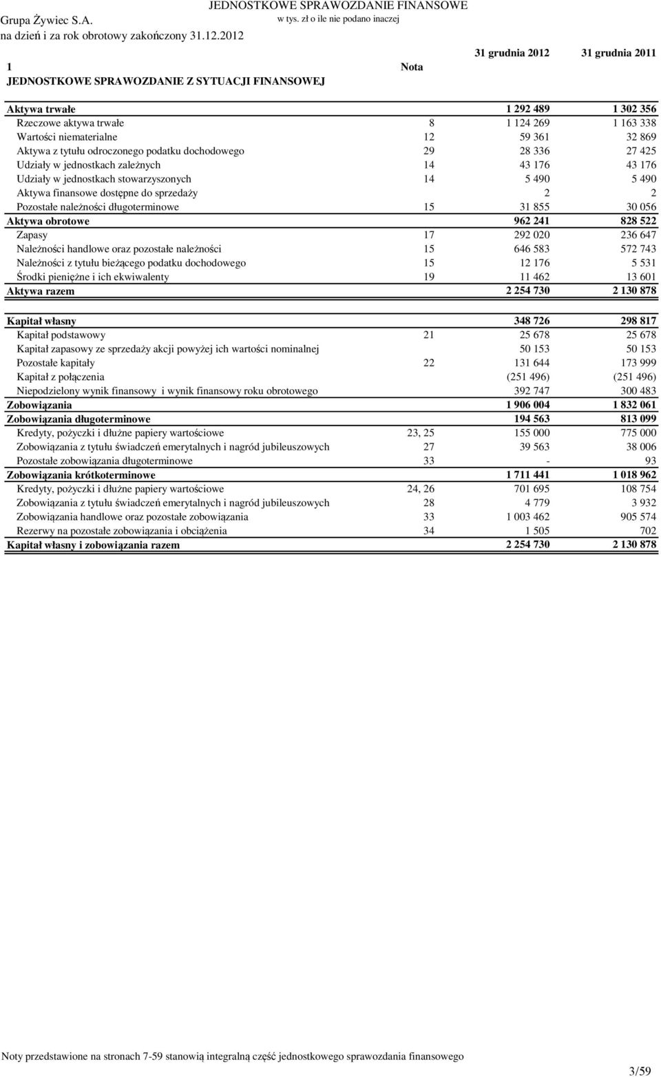 niematerialne 12 59 361 32 869 Aktywa z tytułu odroczonego podatku dochodowego 29 28 336 27 425 Udziały w jednostkach zależnych 14 43 176 43 176 Udziały w jednostkach stowarzyszonych 14 5 490 5 490