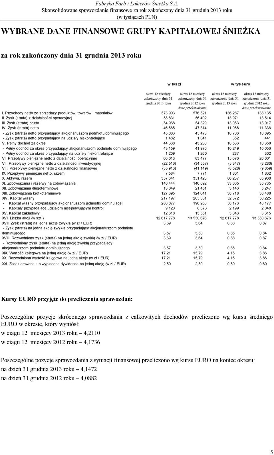 Przychody netto ze sprzedaży produktów, towarów i materiałów 573 903 576 521 136 287 138 135 II. Zysk (strata) z działalności operacyjnej 58 831 56 402 13 971 13 514 III.