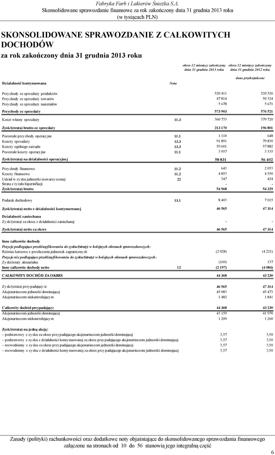 Przychody ze sprzedaży 573 903 576 521 Koszt własny sprzedaży 11.3 360 733 379 720 Zysk/(strata) brutto ze sprzedaży 213 170 196 801 Pozostałe przychody operacyjne 11.1 1 110 648 Koszty sprzedaży 13.