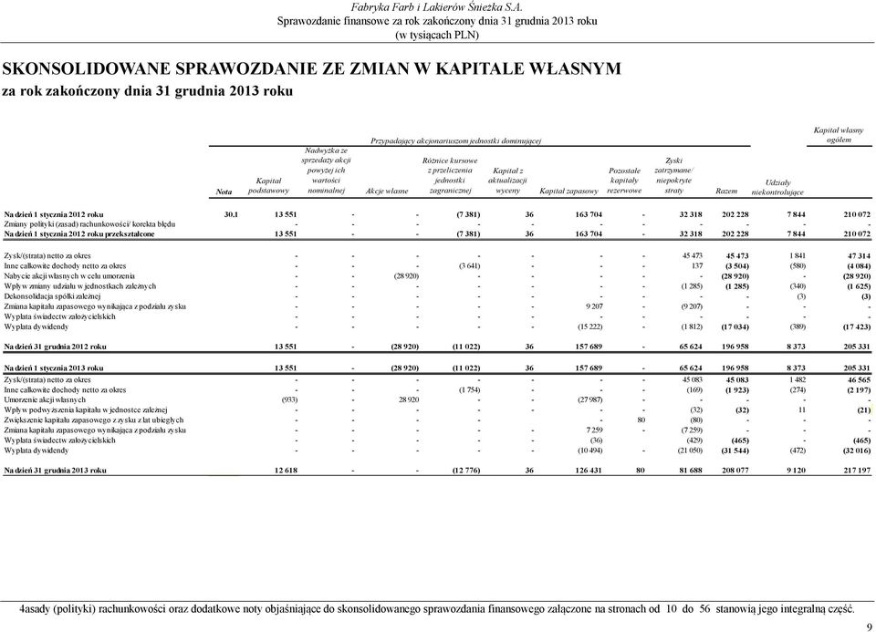 Kapitał zapasowy Pozostałe kapitały rezerwowe Zyski zatrzymane/ niepokryte straty Razem Udziały niekontrolujące Kapitał własny ogółem Na dzień 1 stycznia 2012 roku 30.