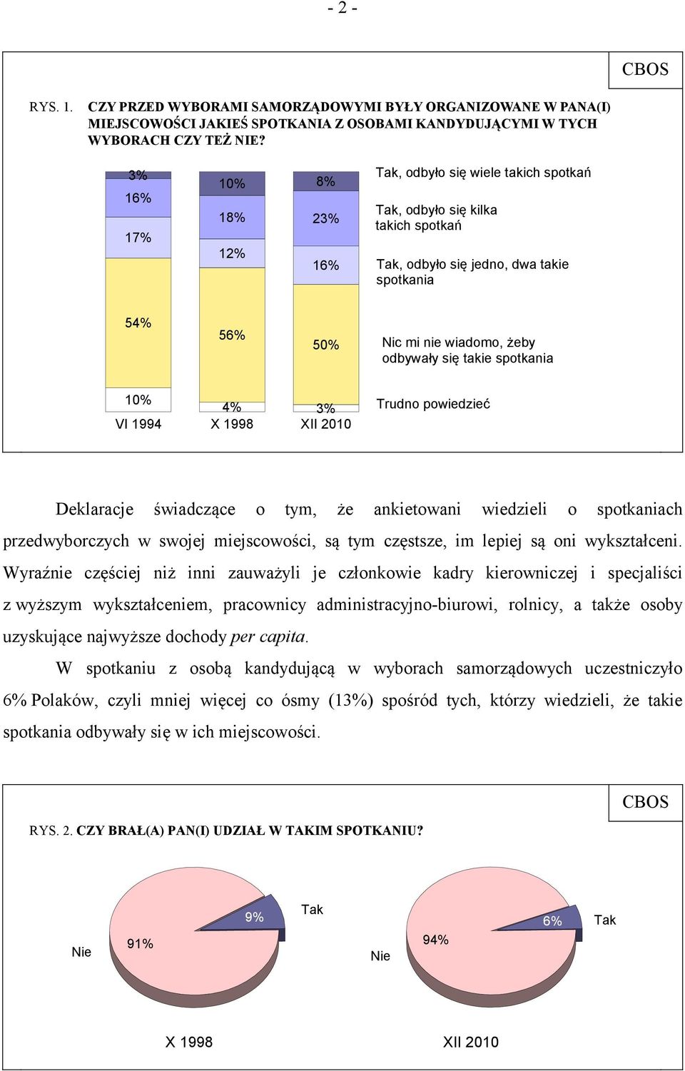 spotkania 10% 4% 3% VI 1994 X 1998 XII 2010 Trudno powiedzieć Deklaracje świadczące o tym, że ankietowani wiedzieli o spotkaniach przedwyborczych w swojej miejscowości, są tym częstsze, im lepiej są