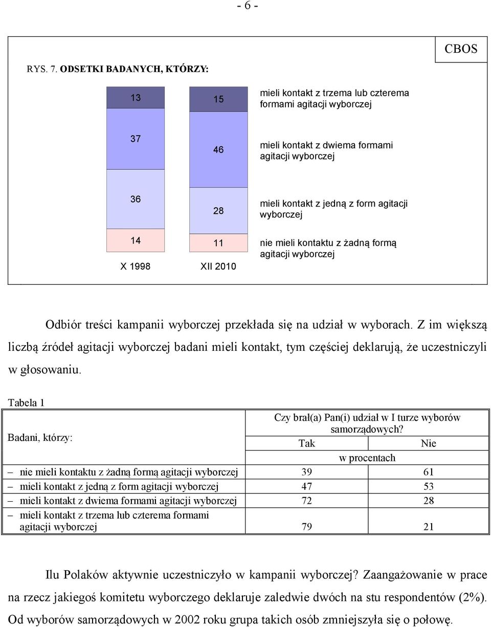wyborczej 14 11 X 1998 XII 2010 nie mieli kontaktu z żadną formą agitacji wyborczej Odbiór treści kampanii wyborczej przekłada się na udział w wyborach.