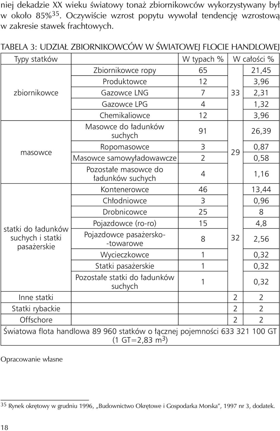 1,32 Chemikaliowce 12 3,96 Masowce do ładunków 91 26,39 suchych Ropomasowce 3 0,87 29 Masowce samowyładowawcze 2 0,58 Pozostałe masowce do 4 1,16 ładunków suchych Kontenerowce 46 13,44 Chłodniowce 3