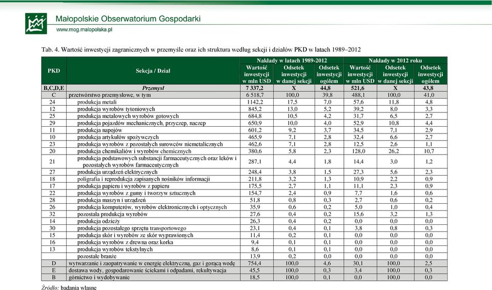 inwestycji w mln USD Odsetek inwestycji ogółem Wartość inwestycji w mln USD Nakłady w 2012 roku Odsetek inwestycji w danej sekcji B,C,D,E Przemysł 7 337,2 X 44,8 521,6 X 43,8 C przetwórstwo