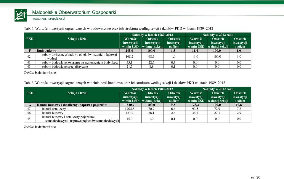 inwestycji w danej sekcji Odsetek inwestycji ogółem Wartość inwestycji w mln USD Nakłady w 2012 roku Odsetek inwestycji w danej sekcji F Budownictwo 245,0 100,0 1,5 11,4 100,0 1,0 42 roboty związane