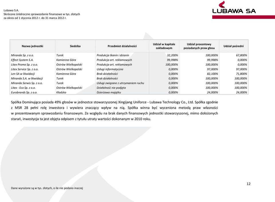 A. w likwidacji Turek Brak działalności 0,000% 100,000% 100,000% Miranda Serwis Sp. z o.o. Turek Usługi związane z utrzymaniem ruchu 0,000% 100,000% 100,000% Litex - Eco Sp. z o.o. Ostrów Wielkopolski Działalność nie podjęta 0,000% 100,000% 100,000% Eurobrands Sp.