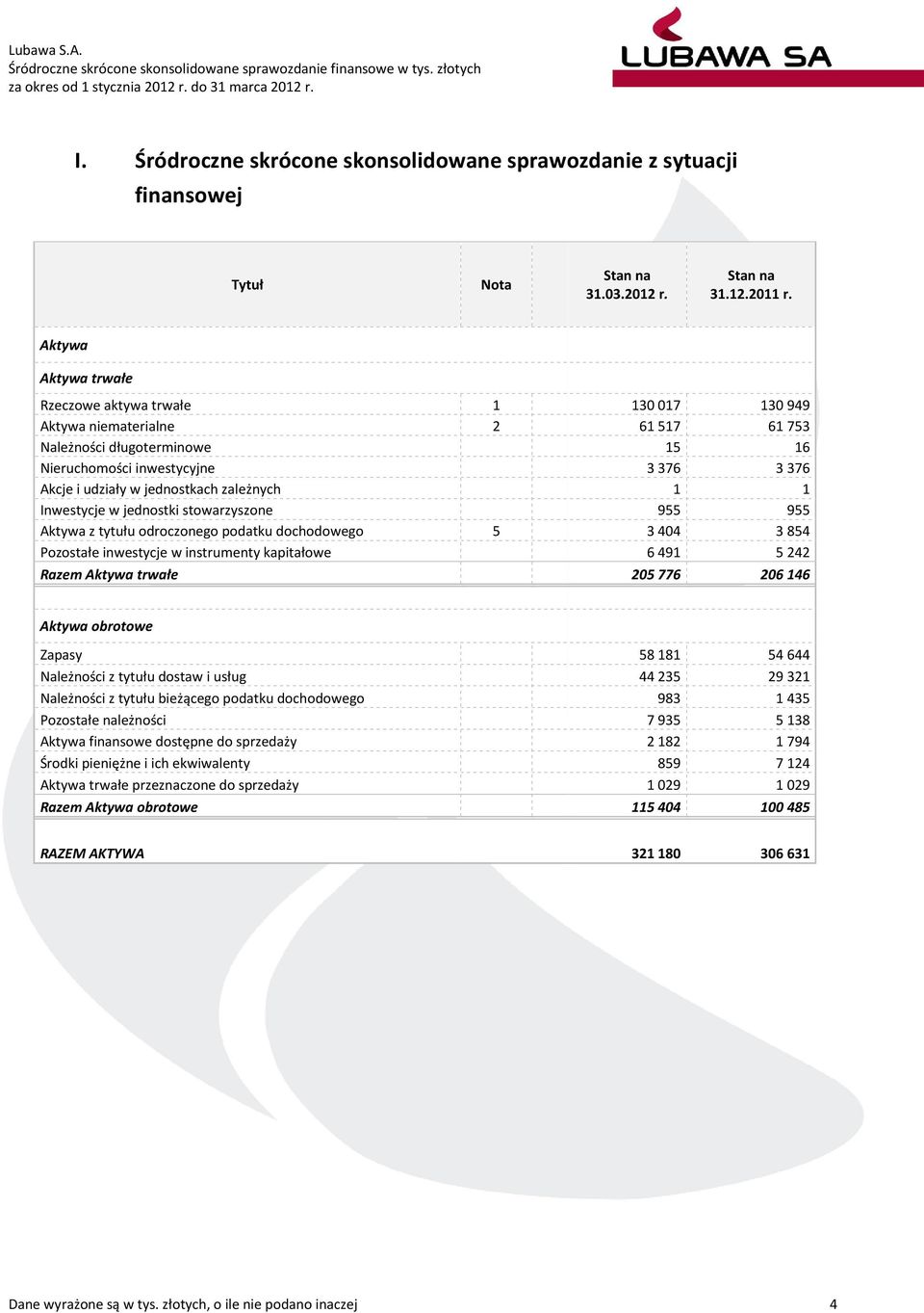 zależnych 1 1 Inwestycje w jednostki stowarzyszone 955 955 Aktywa z tytułu odroczonego podatku dochodowego 5 3404 3854 Pozostałe inwestycje w instrumenty kapitałowe 6491 5242 Razem Aktywa trwałe 205