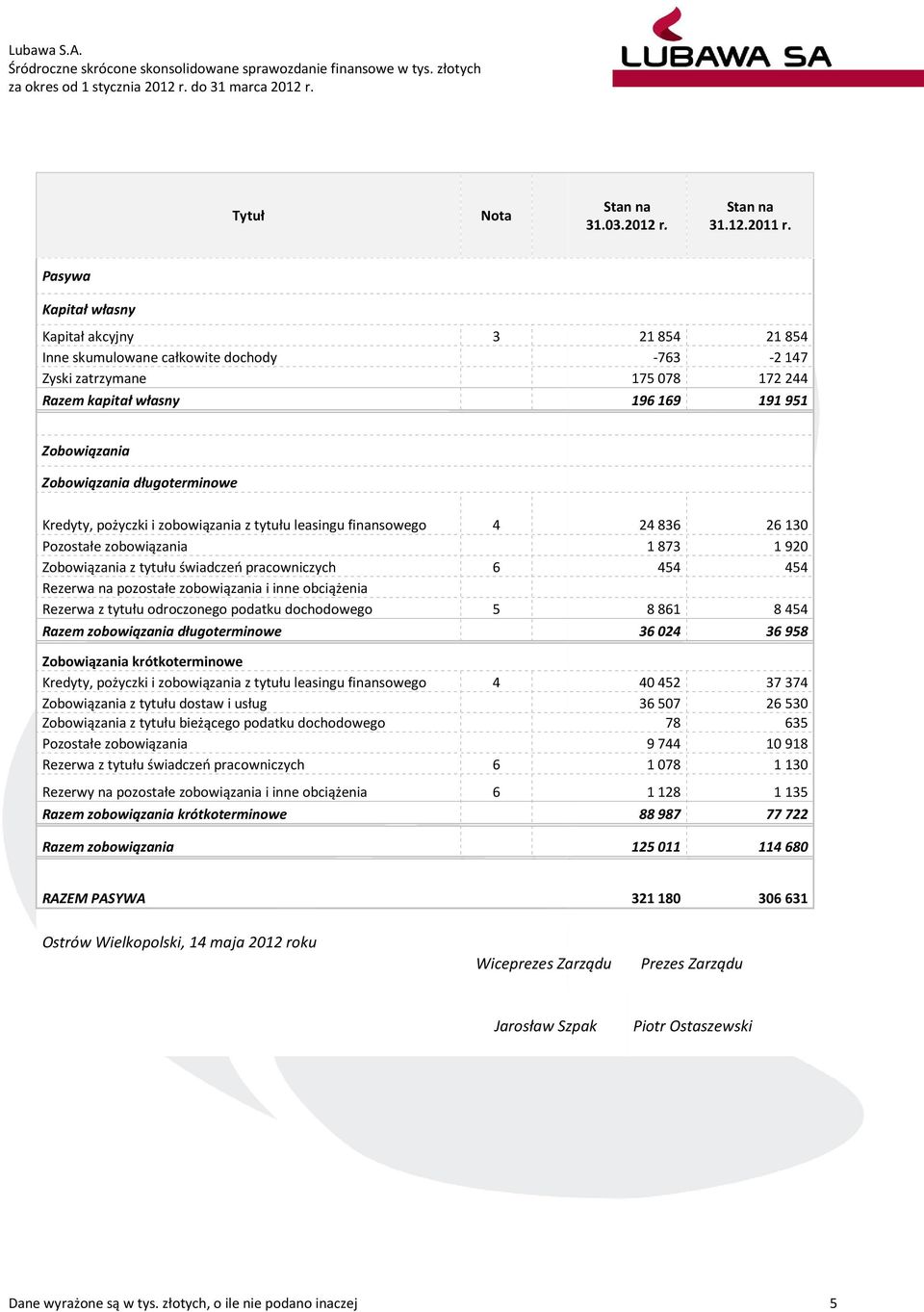 długoterminowe Kredyty, pożyczki i zobowiązania z tytułu leasingu finansowego 4 24836 26130 Pozostałe zobowiązania 1873 1920 Zobowiązania z tytułu świadczeń pracowniczych 6 454 454 Rezerwa na