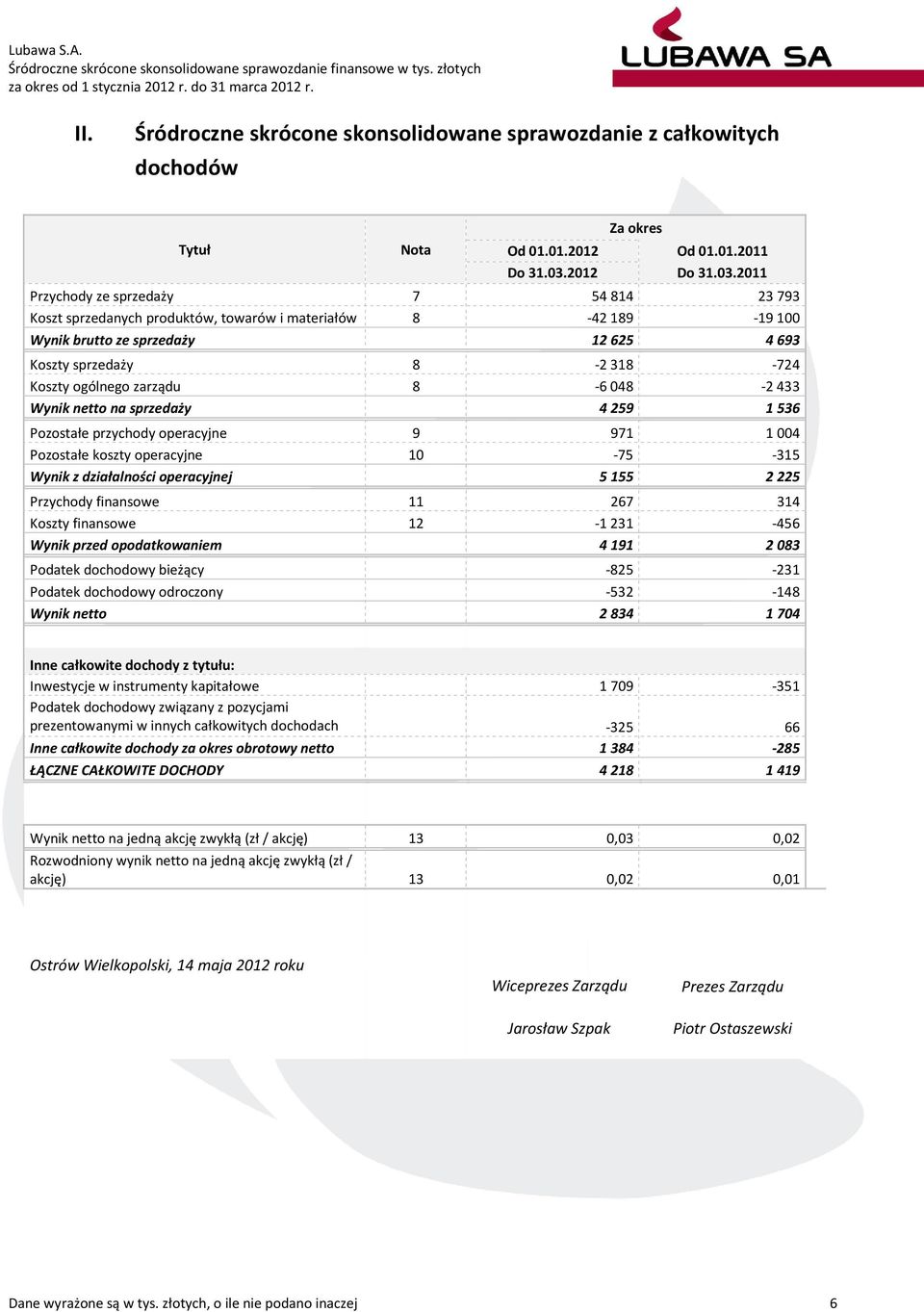 ogólnego zarządu 8-6048 -2433 Wynik netto na sprzedaży 4259 1536 Pozostałe przychody operacyjne 9 971 1004 Pozostałe koszty operacyjne 10-75 -315 Wynik z działalności operacyjnej 5155 2225 Przychody