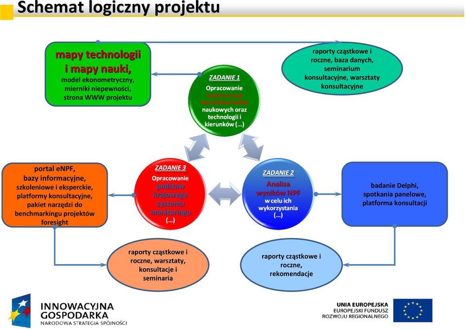 szkoleniowe i eksperckie, platformy konsultacyjne, pakiet narzędzi do benchmarkingu projektów foresight badanie Delphi,