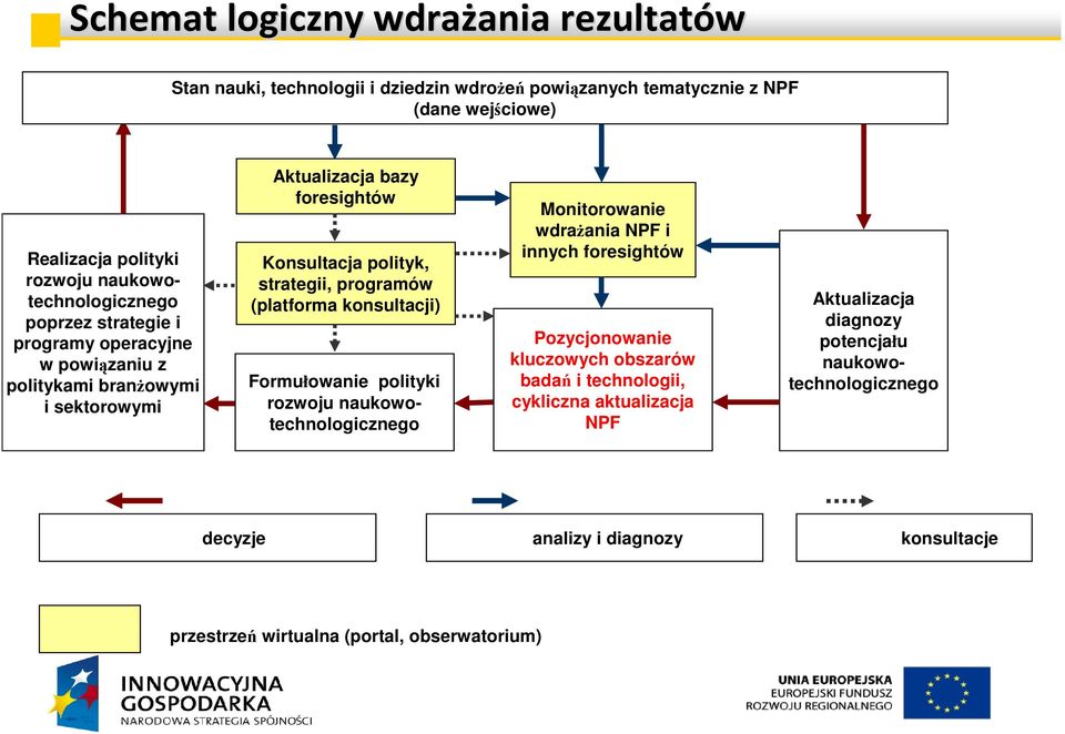 strategii, programów (platforma konsultacji) Formułowanie polityki rozwoju naukowotechnologicznego Monitorowanie wdraŝania NPF i innych foresightów Pozycjonowanie kluczowych