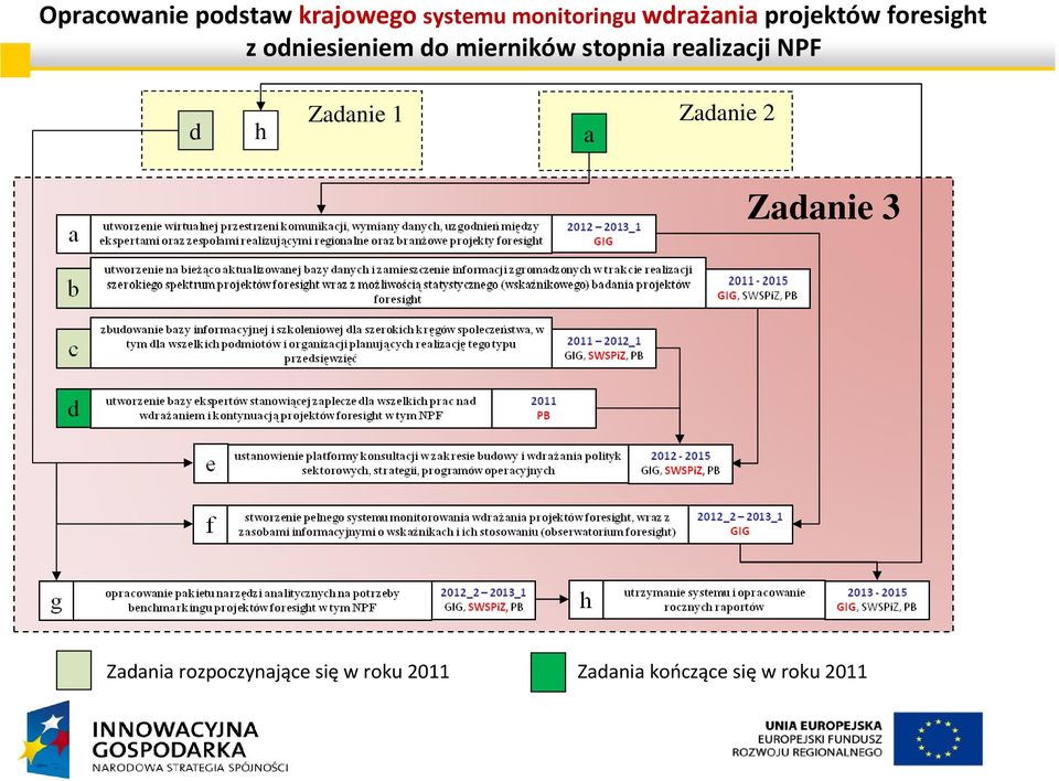 realizacji NPF d h Zadanie 1 a Zadanie 2 Zadanie 3 Zadania