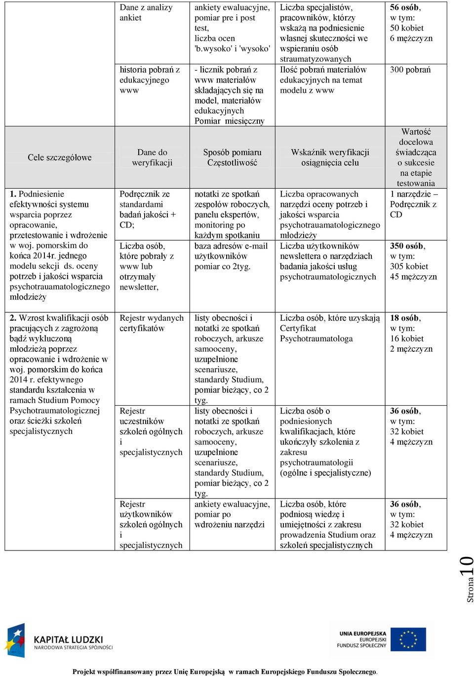 osób, które pobrały z www lub otrzymały newsletter, ankiety ewaluacyjne, pomiar pre i post test, liczba ocen 'b.