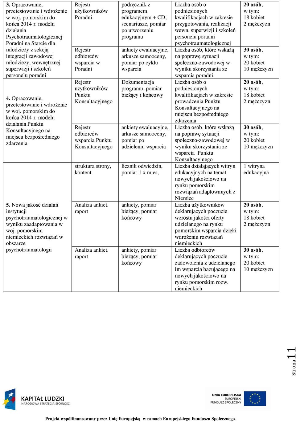 Opracowanie, przetestowanie i wdrożenie w woj. pomorskim do końca 2014 r. modelu działania Punktu Konsultacyjnego na miejscu bezpośredniego zdarzenia 5.