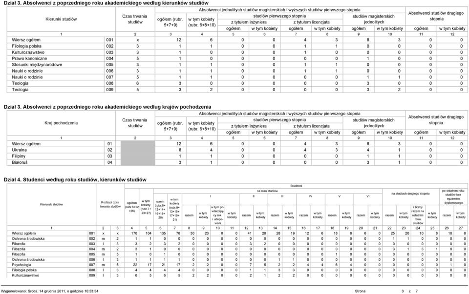 6+8+10) 1 2 3 4 5 6 7 8 9 10 11 12 Wiersz 001 x 12 6 0 0 4 3 8 3 0 0 Filologia polska 002 3 1 1 0 0 1 1 0 0 0 0 Kulturoznawstwo 003 3 1 0 0 0 1 0 0 0 0 0 Prawo kanoniczne 004 5 1 0 0 0 0 0 1 0 0 0