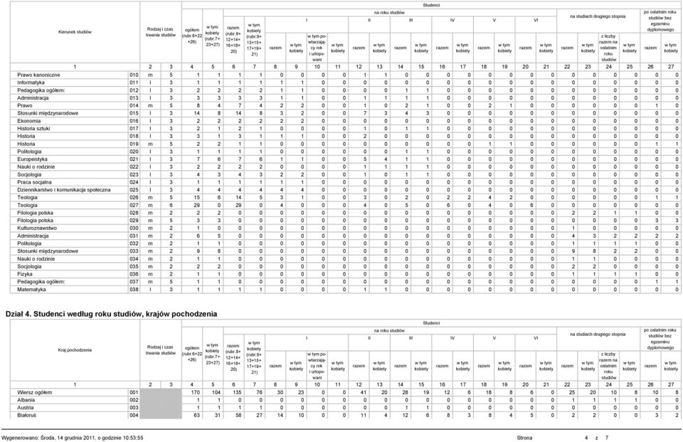 międzynarodowe 015 l 3 14 8 14 8 3 2 0 0 7 3 4 3 0 0 0 0 0 0 0 0 0 0 0 0 Ekonomia 016 l 3 2 2 2 2 2 2 0 0 0 0 0 0 0 0 0 0 0 0 0 0 0 0 0 0 Historia sztuki 017 l 3 2 1 2 1 0 0 0 0 1 0 1 1 0 0 0 0 0 0 0