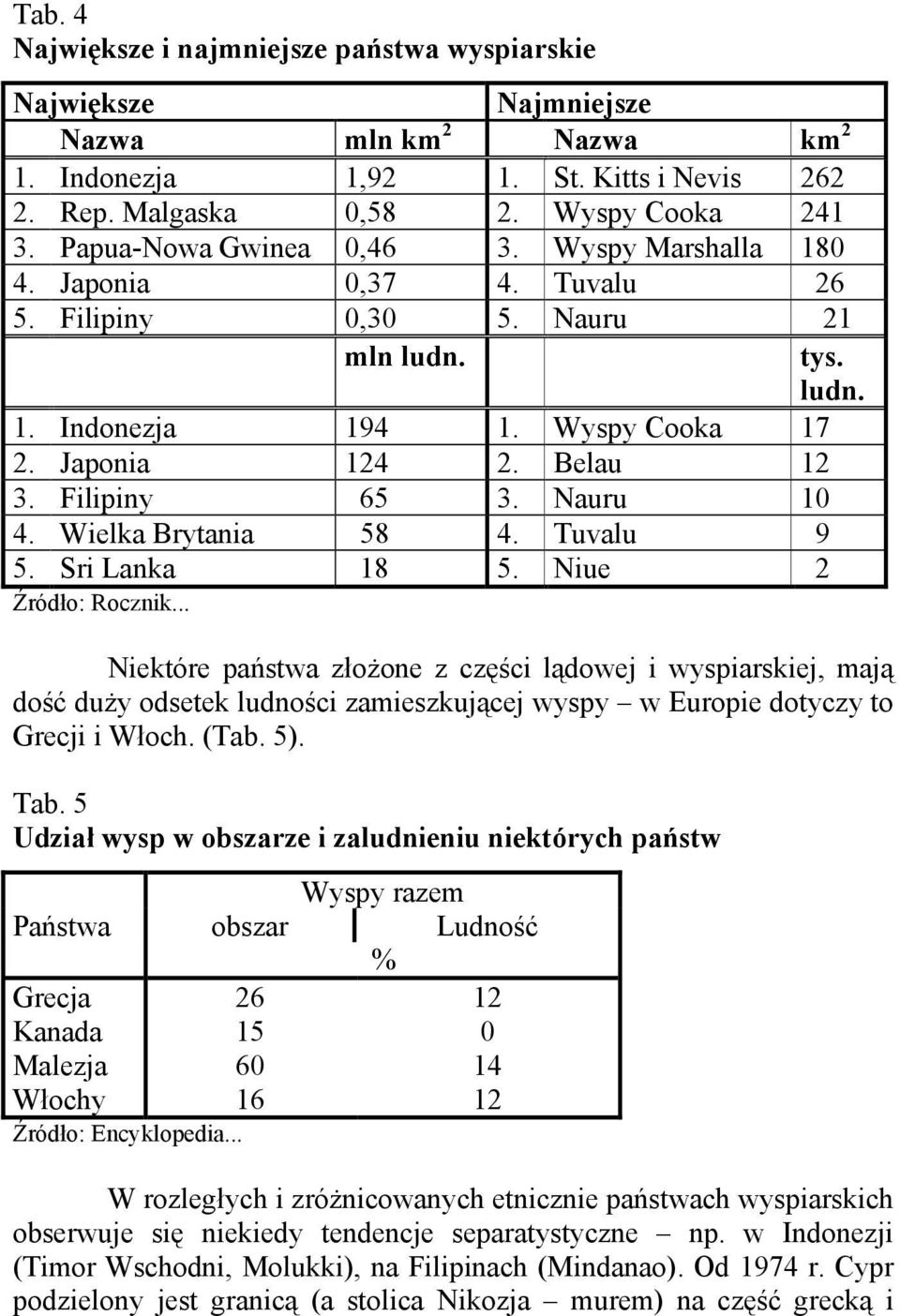 Filipiny 65 3. Nauru 10 4. Wielka Brytania 58 4. Tuvalu 9 5. Sri Lanka 18 5. Niue 2 Źródło: Rocznik.