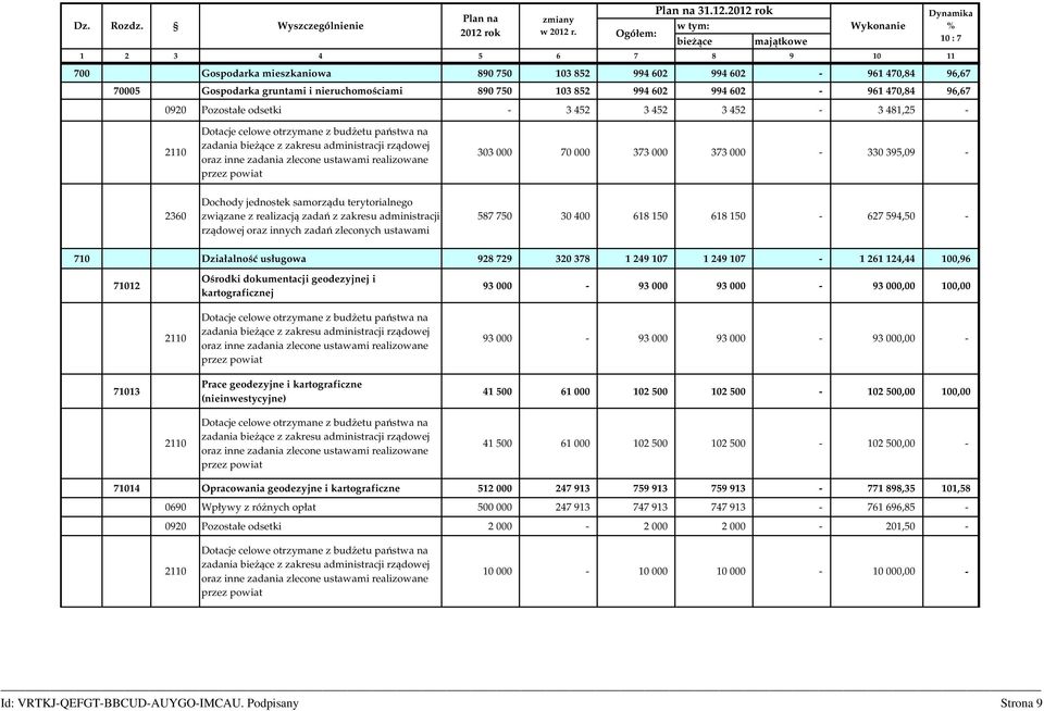 70005 Gospodarka gruntami i nieruchomościami 890 750 103 852 994 602 994 602-961 470,84 96,67 0920 Pozostałe odsetki - 3 452 3 452 3 452-3 481,25 - Dynamika % 10 : 7 2110 Dotacje celowe otrzymane z