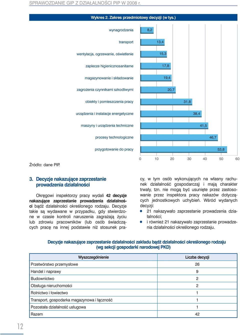 pomieszczenia pracy 31,8 urządzenia i instalacje energetyczne 38,4 maszyny i urządzenia techniczne 41,5 procesy technologiczne 46,7 przygotowanie do pracy 53,8 Źródło: dane PIP. 0 10 20 30 40 50 60 3.