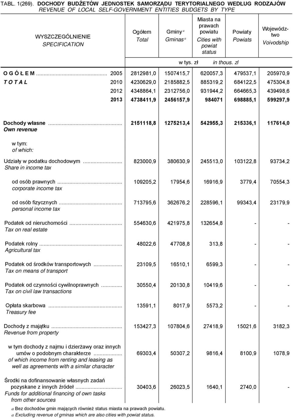 984071 698885,1 599297,9 Dochody własne... 2151118,8 1275213,4 542955,3 215336,1 117614,0 Own revenue Udziały w podatku dochodowym.
