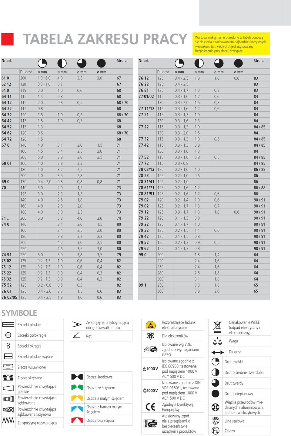 68 / 70 64 42 115 1,5 1,0 0,5 68 64 52 115 1,3 68 64 62 120 0,6 68 / 70 64 72 120 1,5 68 67 0 140 4,0 3,1 2,0 1,5 71 160 4,5 3,4 2,5 2,0 71 200 5,0 3,8 3,0 2,5 71 68 01 160 4,0 2,8 2,3 71 180 4,0 3,2